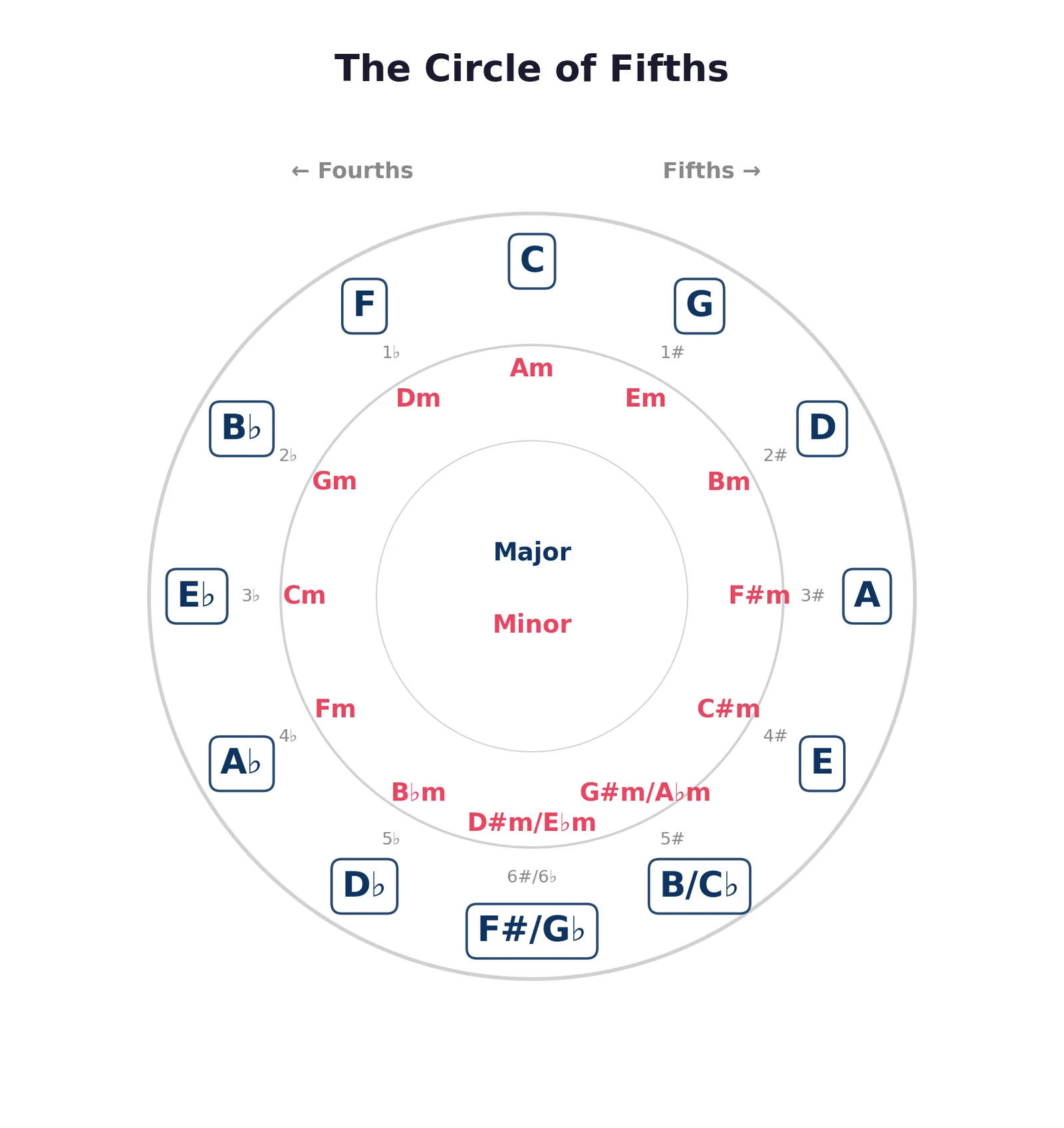 Circle of Fifths diagram with major keys arranged clockwise around the outer ring and relative minor keys labeled on the inner ring.