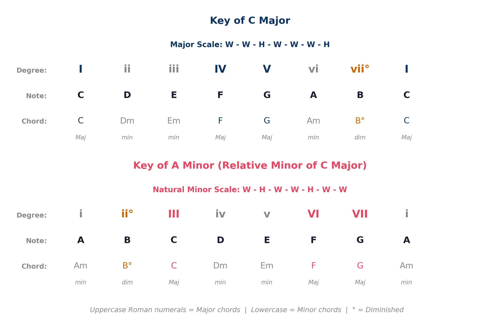 Chart showing C Major and A Minor scales side by side with scale degree numbers, note names, and the chord quality built on each degree indicated by Roman numerals.