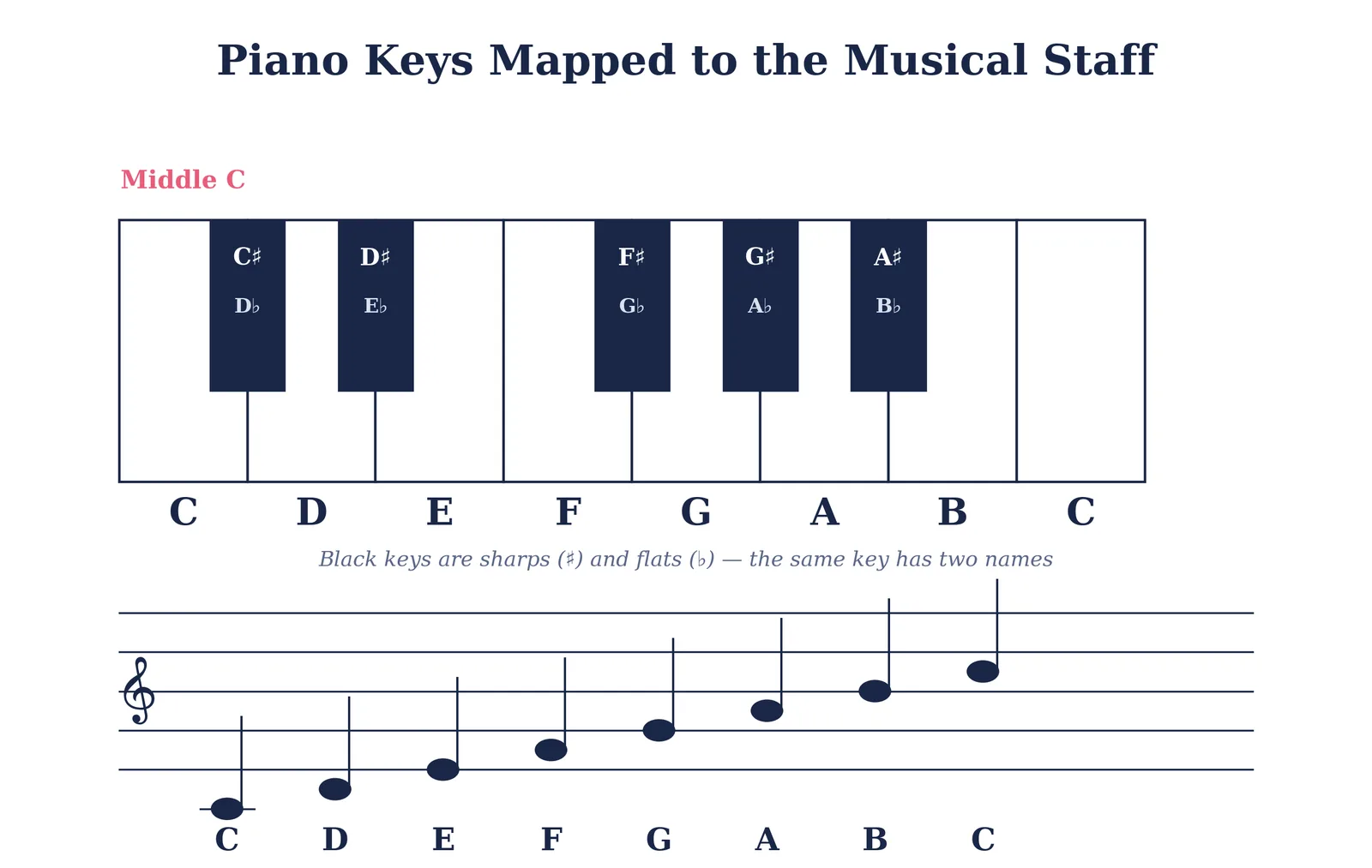 Diagram mapping piano keys to a musical staff, with white keys labeled as natural notes C through B and black keys labeled with their sharp and flat equivalents.