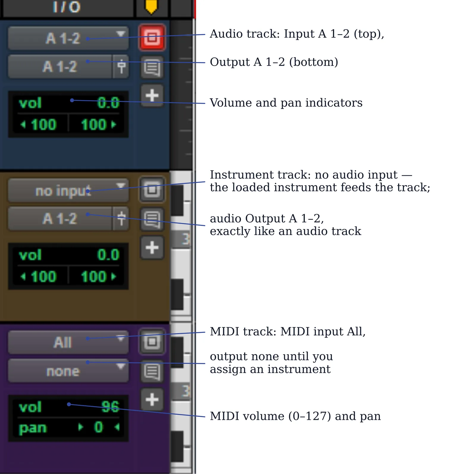 Diagram showing labeled I/O column routing for three Pro Tools track types: Audio track with audio input and output, Instrument track with only audio output, and MIDI track with MIDI input and unassigned output.